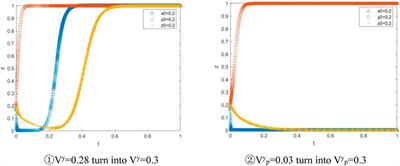 An evolutionary game study on the cooperation behavior of the “government, banks, and guarantee institutions” in financing guarantee for China’s new agricultural entities